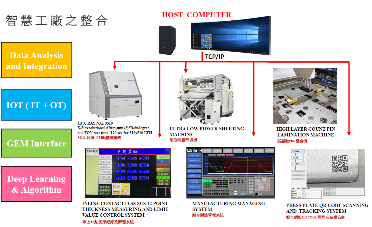 智慧工廠解決方案